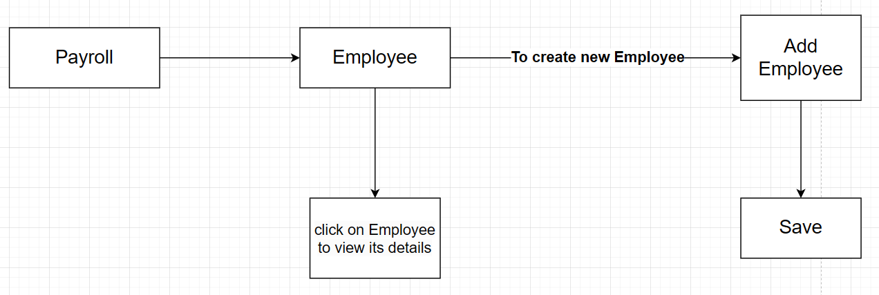 Employee details, personal and job information