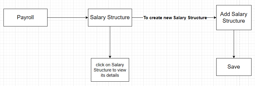 Salary Structure overview