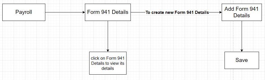 Form 941 Details overview